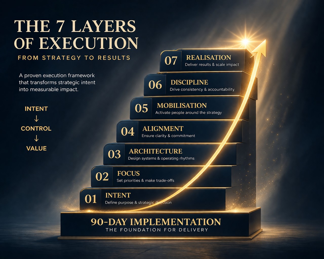 The 7 Layers of Strategy Execution